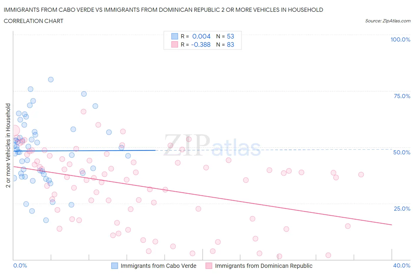 Immigrants from Cabo Verde vs Immigrants from Dominican Republic 2 or more Vehicles in Household