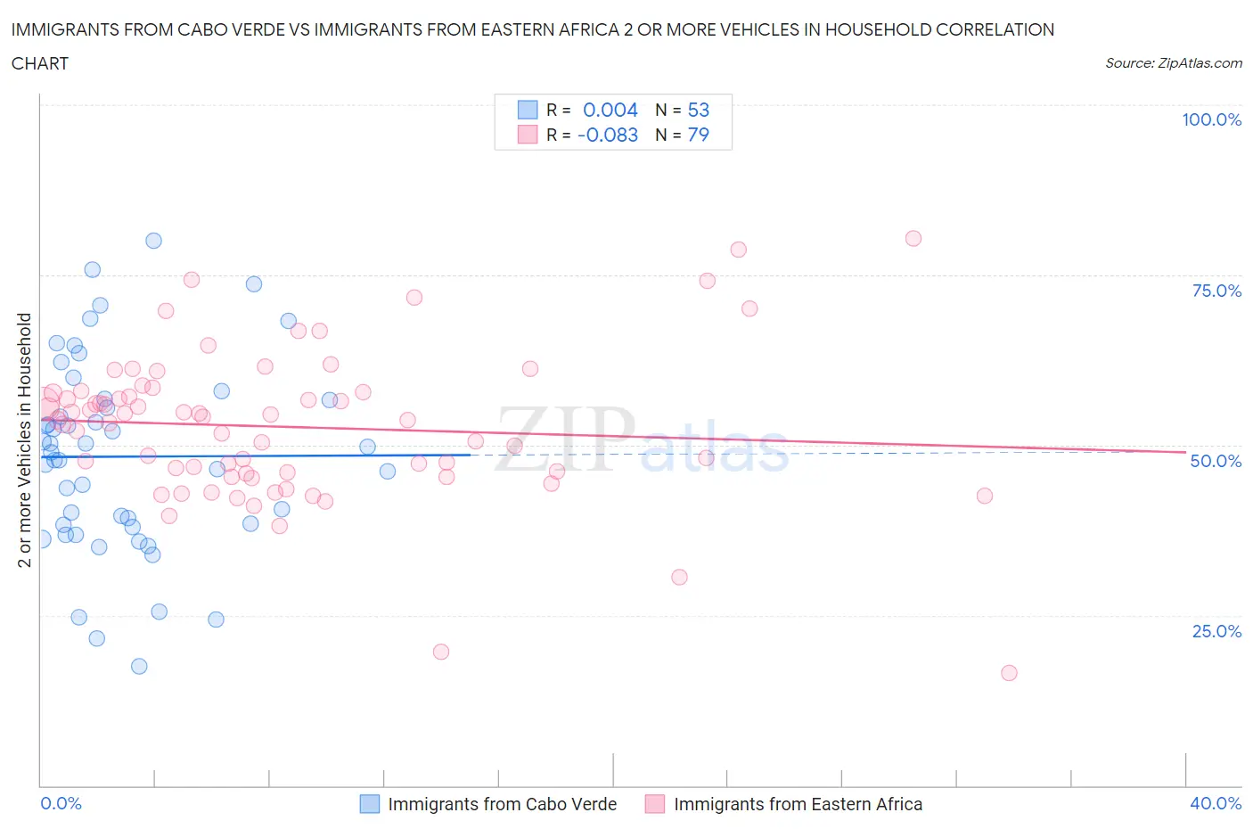 Immigrants from Cabo Verde vs Immigrants from Eastern Africa 2 or more Vehicles in Household