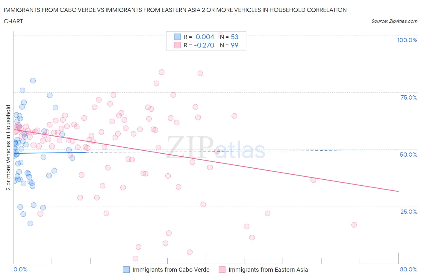 Immigrants from Cabo Verde vs Immigrants from Eastern Asia 2 or more Vehicles in Household