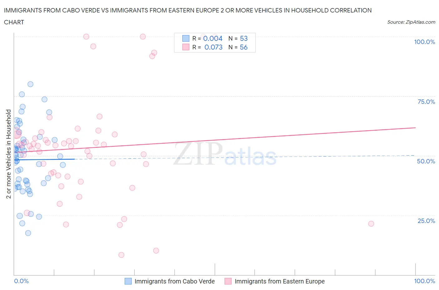 Immigrants from Cabo Verde vs Immigrants from Eastern Europe 2 or more Vehicles in Household