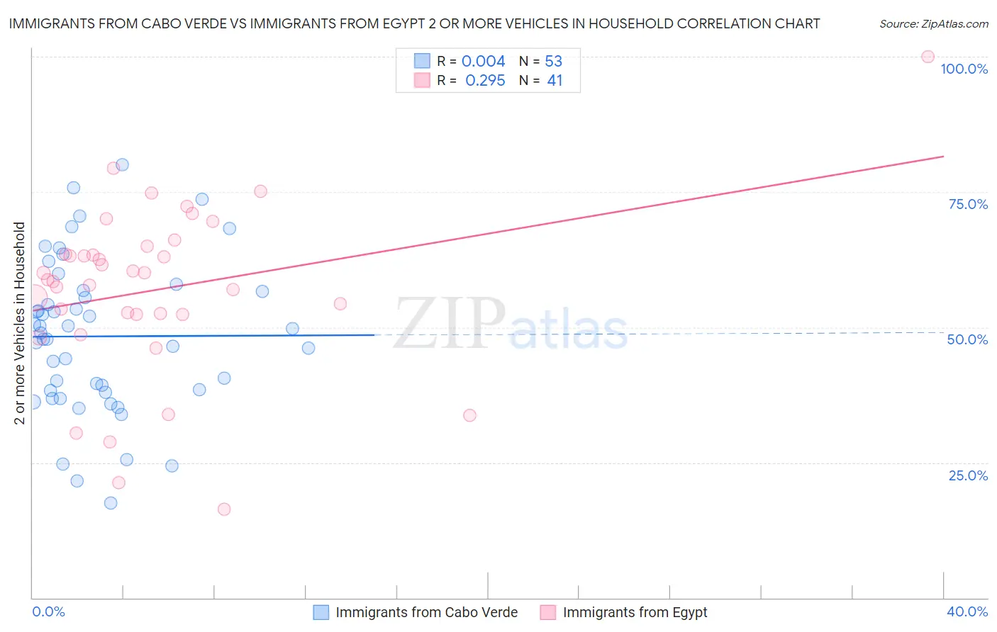 Immigrants from Cabo Verde vs Immigrants from Egypt 2 or more Vehicles in Household