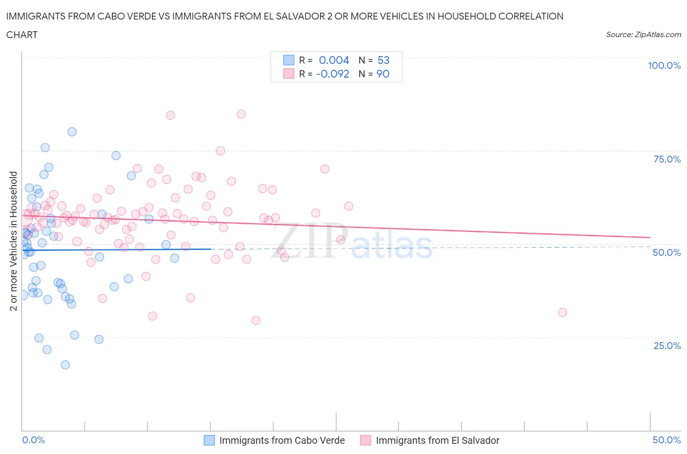 Immigrants from Cabo Verde vs Immigrants from El Salvador 2 or more Vehicles in Household