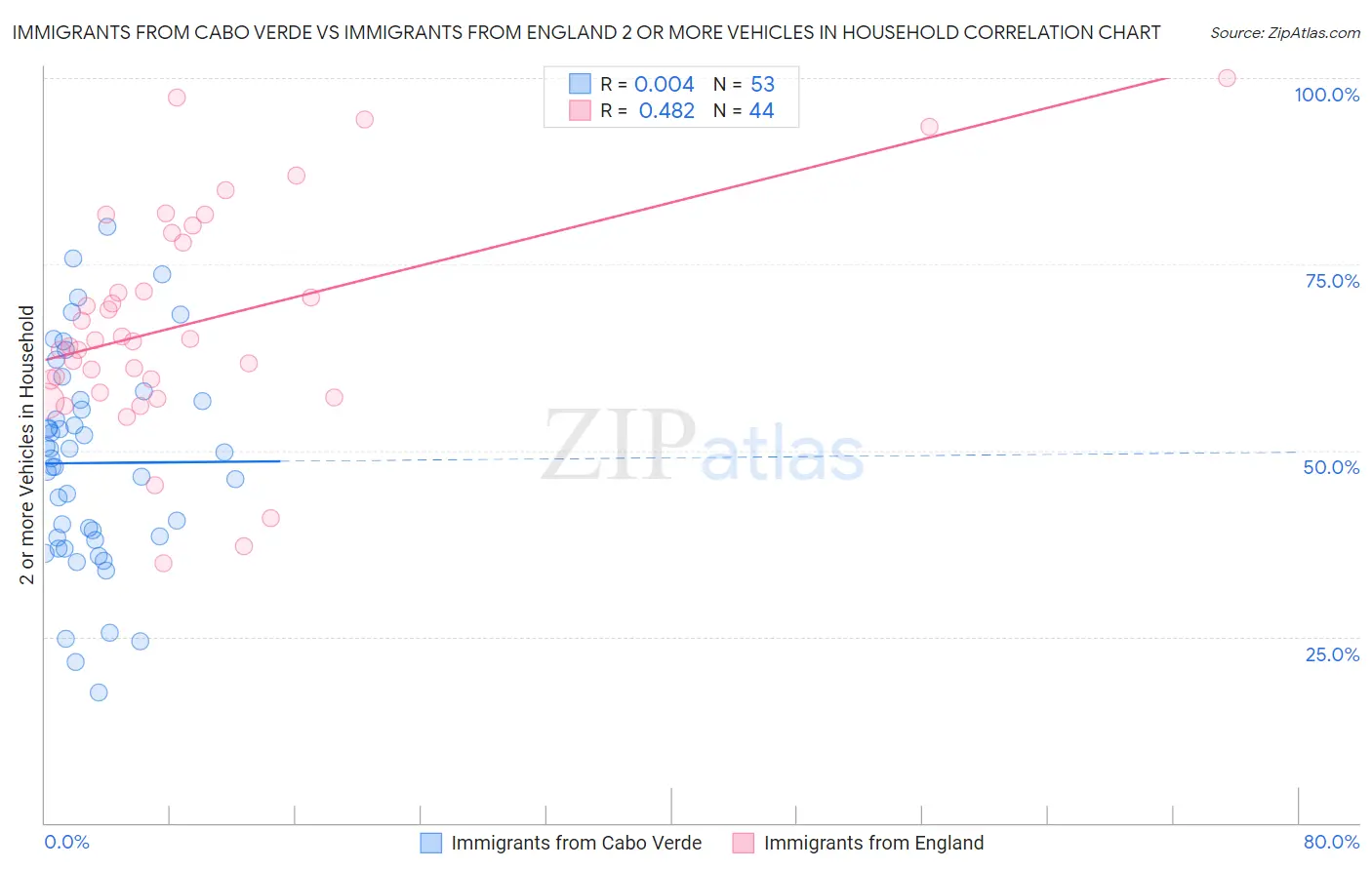 Immigrants from Cabo Verde vs Immigrants from England 2 or more Vehicles in Household