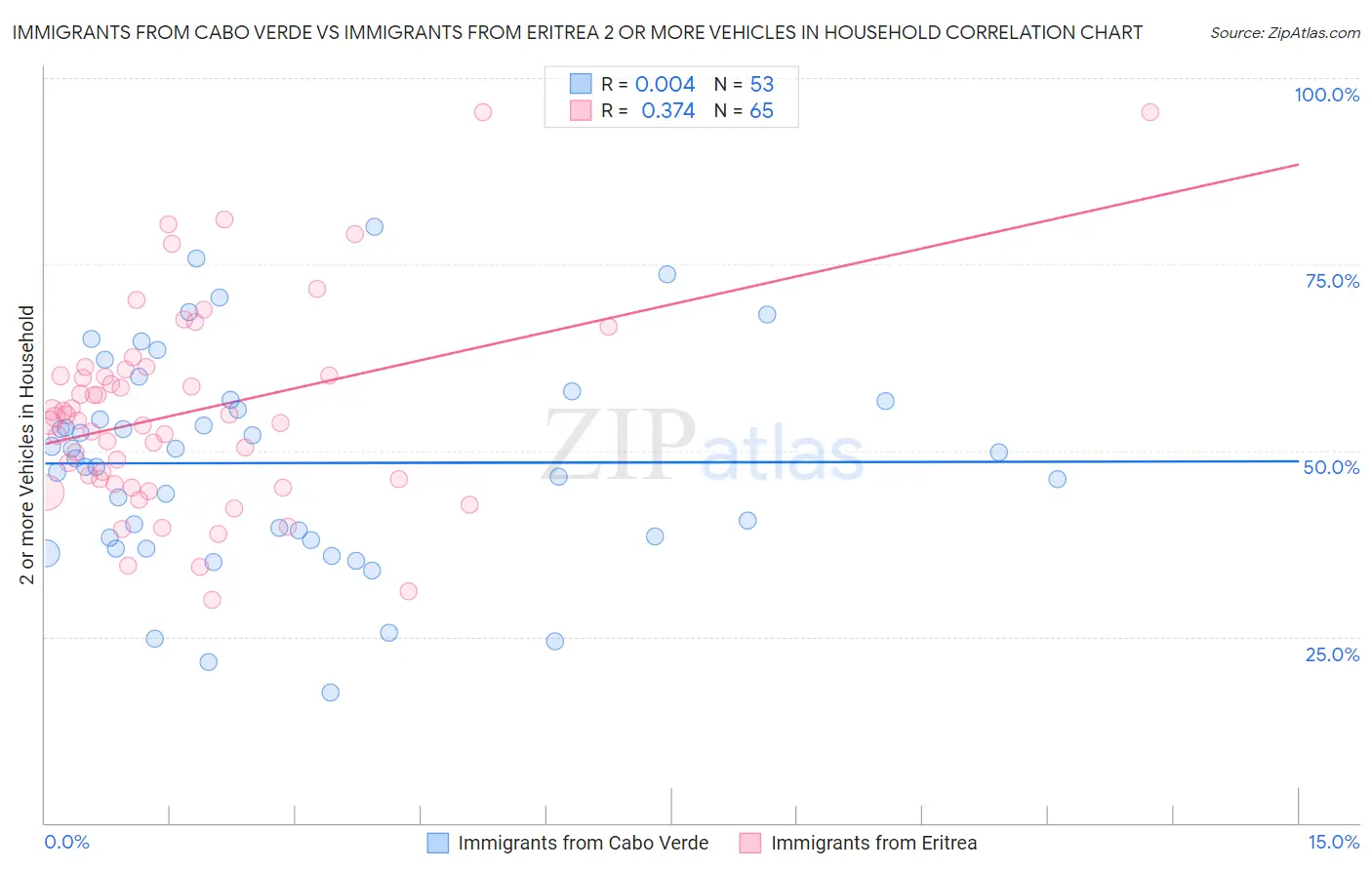 Immigrants from Cabo Verde vs Immigrants from Eritrea 2 or more Vehicles in Household