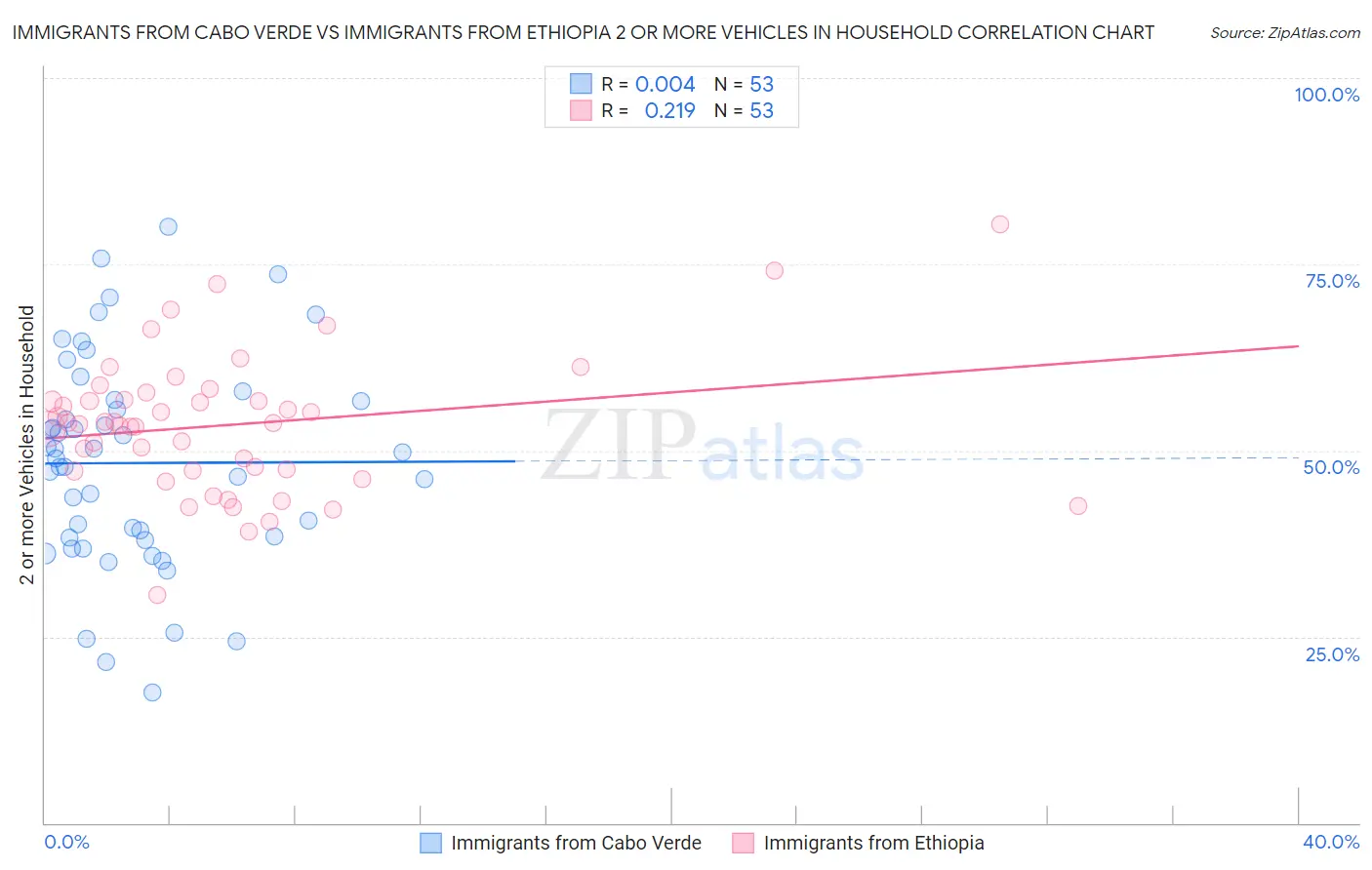 Immigrants from Cabo Verde vs Immigrants from Ethiopia 2 or more Vehicles in Household