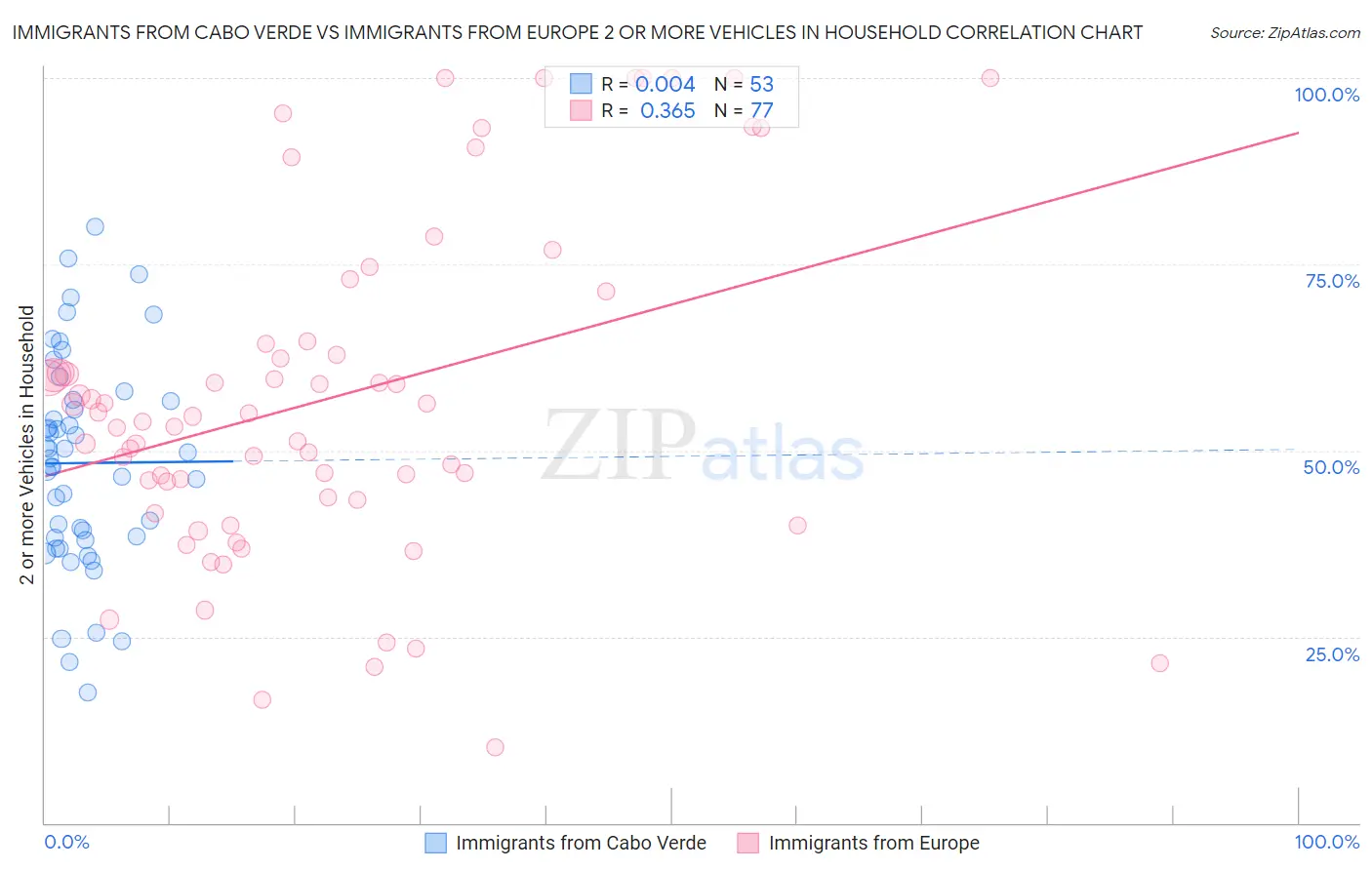 Immigrants from Cabo Verde vs Immigrants from Europe 2 or more Vehicles in Household