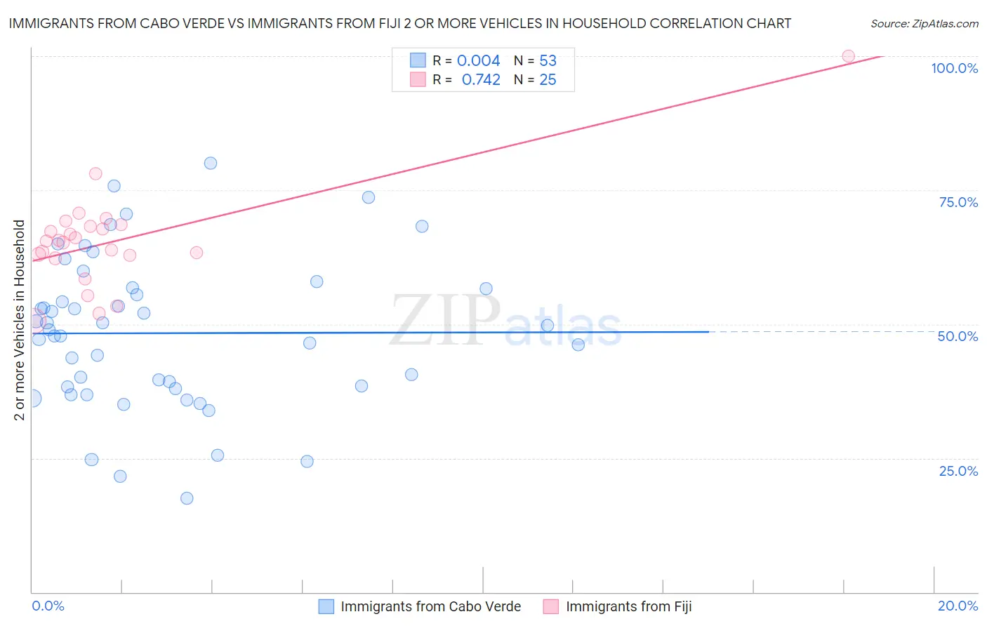 Immigrants from Cabo Verde vs Immigrants from Fiji 2 or more Vehicles in Household