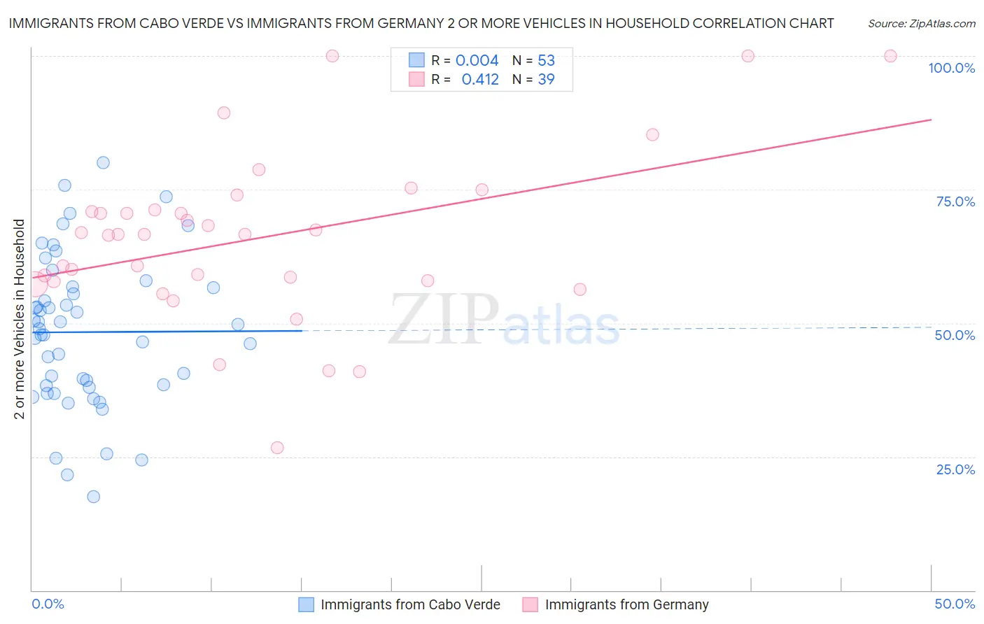 Immigrants from Cabo Verde vs Immigrants from Germany 2 or more Vehicles in Household