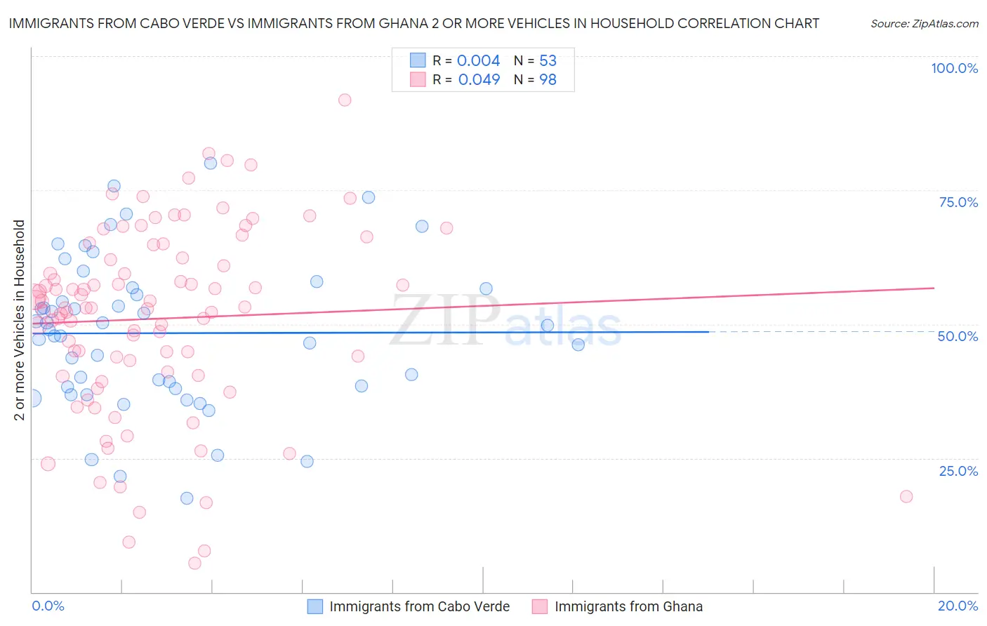 Immigrants from Cabo Verde vs Immigrants from Ghana 2 or more Vehicles in Household