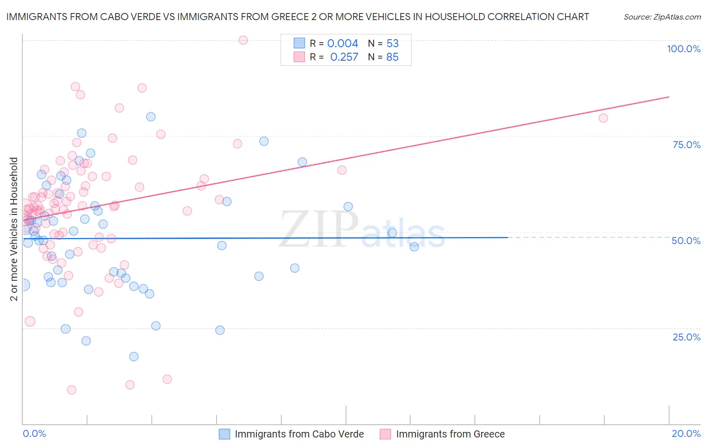Immigrants from Cabo Verde vs Immigrants from Greece 2 or more Vehicles in Household