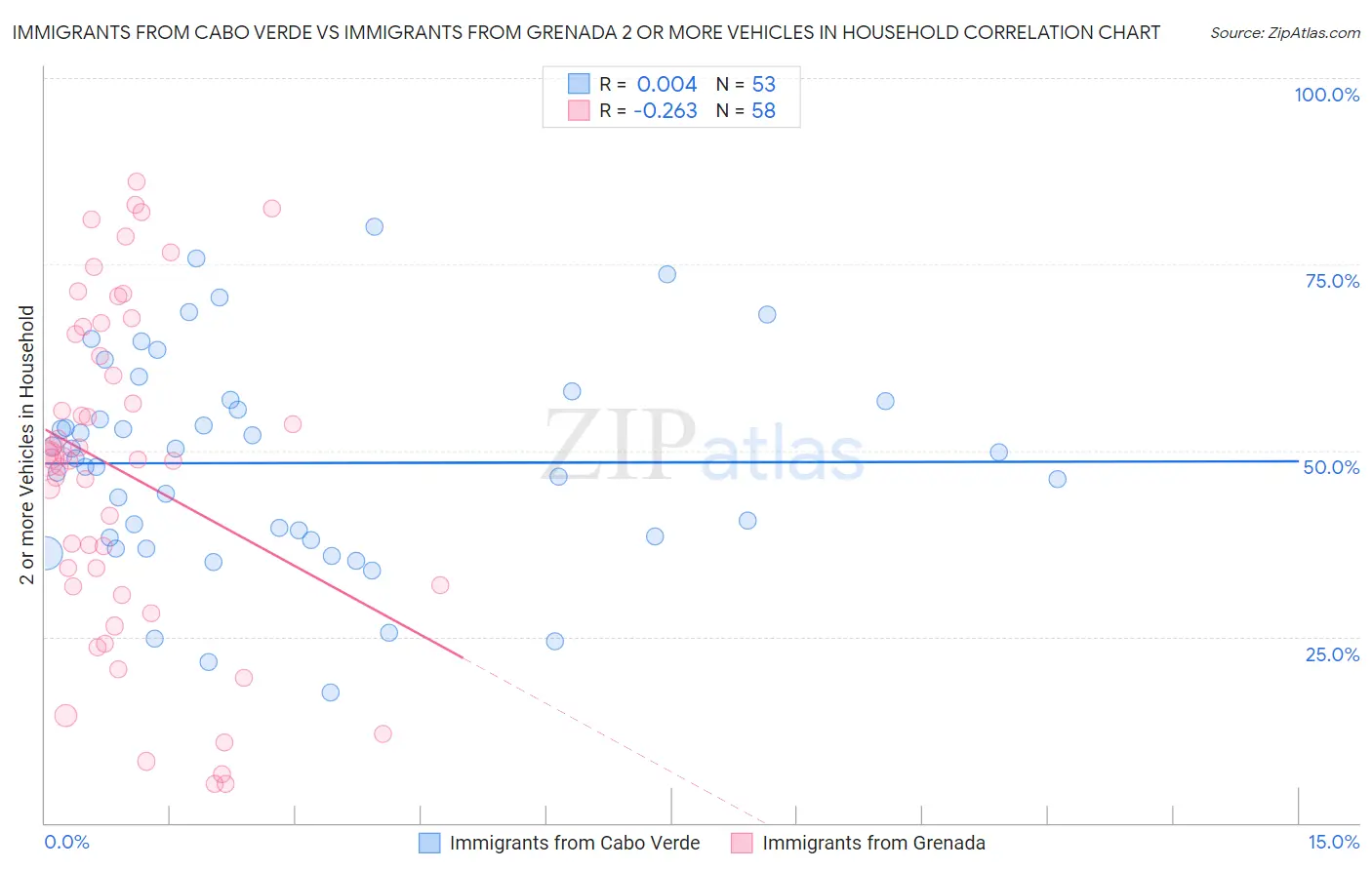 Immigrants from Cabo Verde vs Immigrants from Grenada 2 or more Vehicles in Household