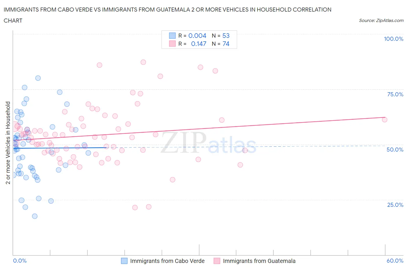 Immigrants from Cabo Verde vs Immigrants from Guatemala 2 or more Vehicles in Household