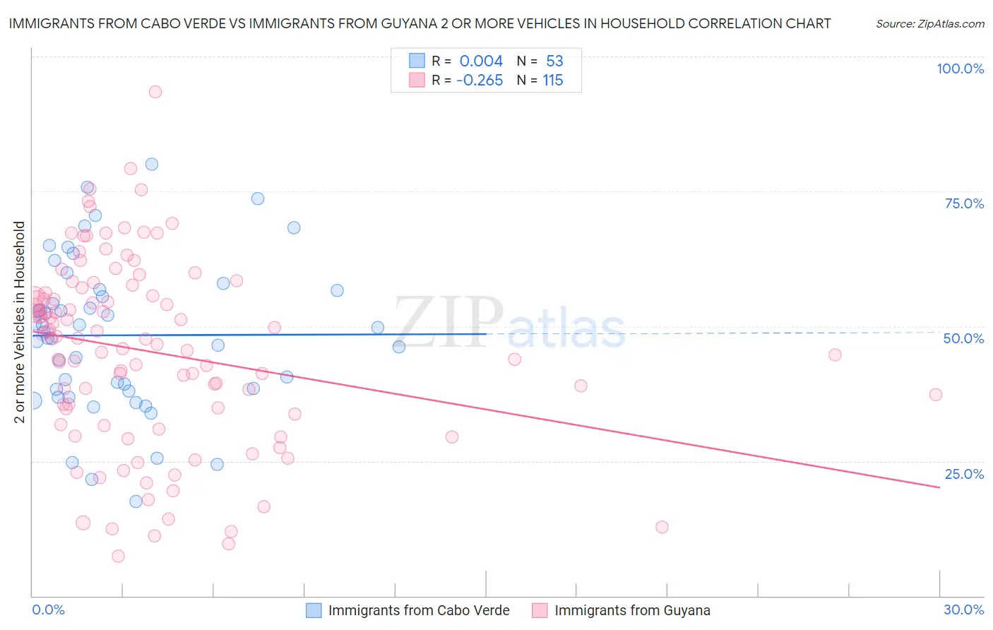 Immigrants from Cabo Verde vs Immigrants from Guyana 2 or more Vehicles in Household