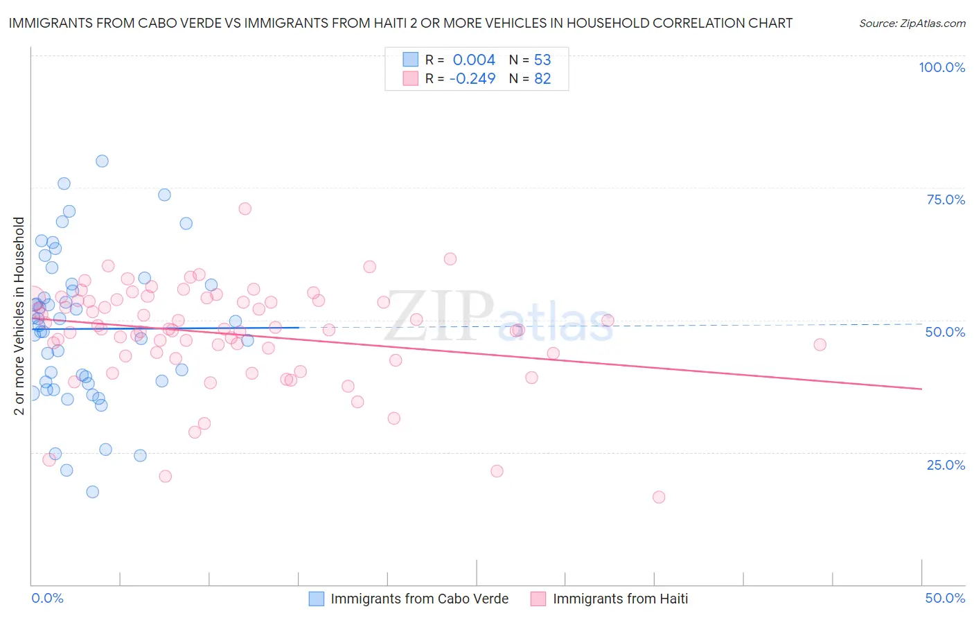 Immigrants from Cabo Verde vs Immigrants from Haiti 2 or more Vehicles in Household