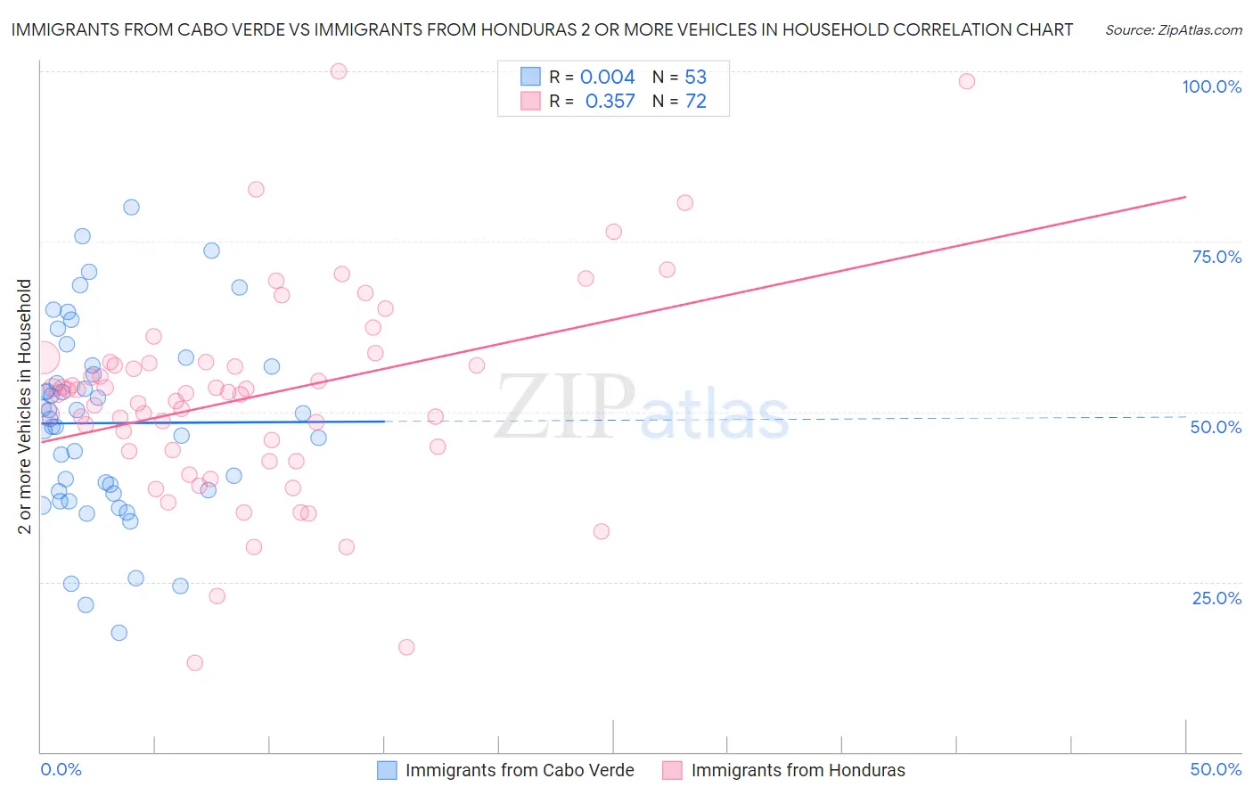 Immigrants from Cabo Verde vs Immigrants from Honduras 2 or more Vehicles in Household