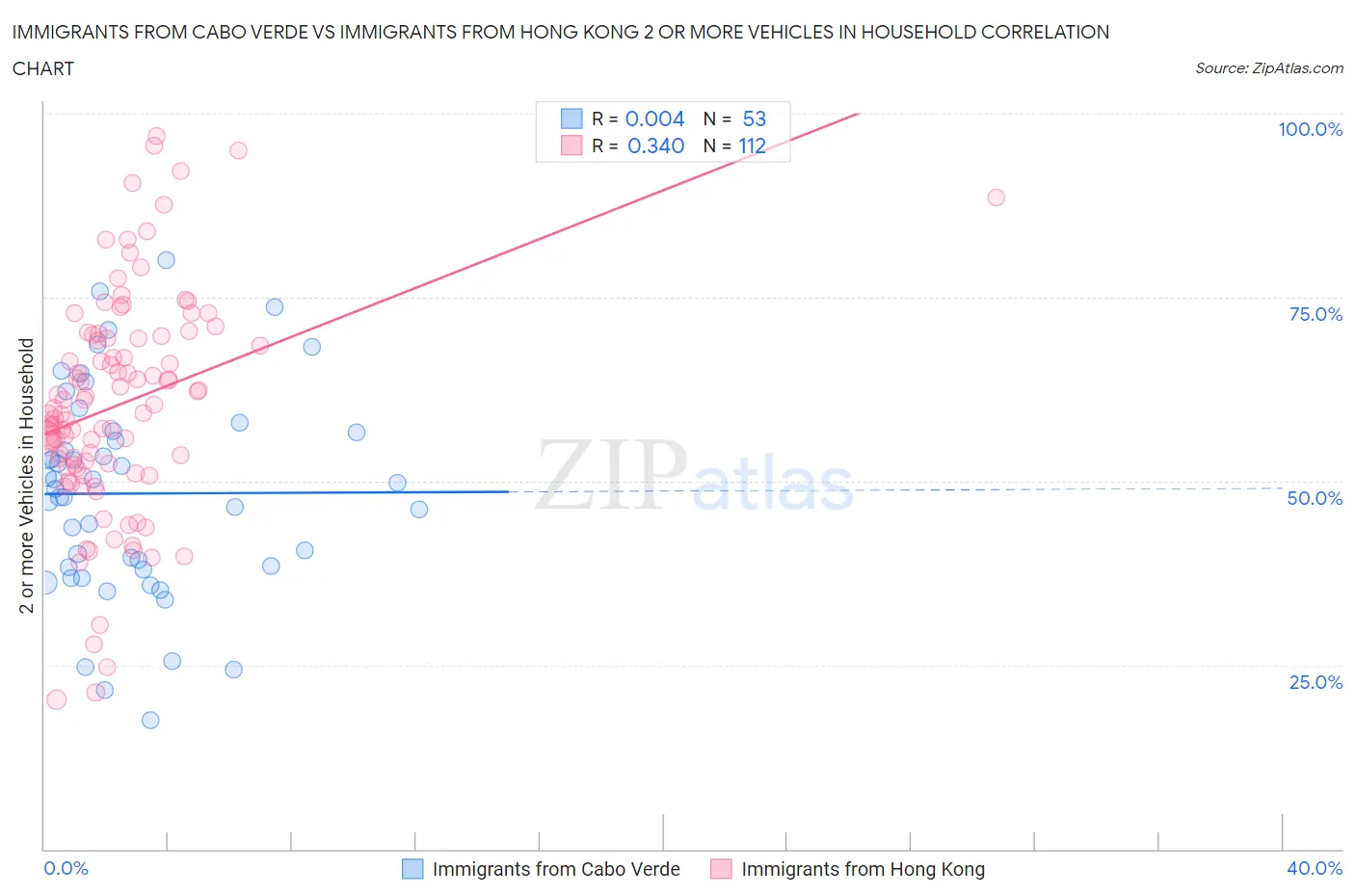 Immigrants from Cabo Verde vs Immigrants from Hong Kong 2 or more Vehicles in Household