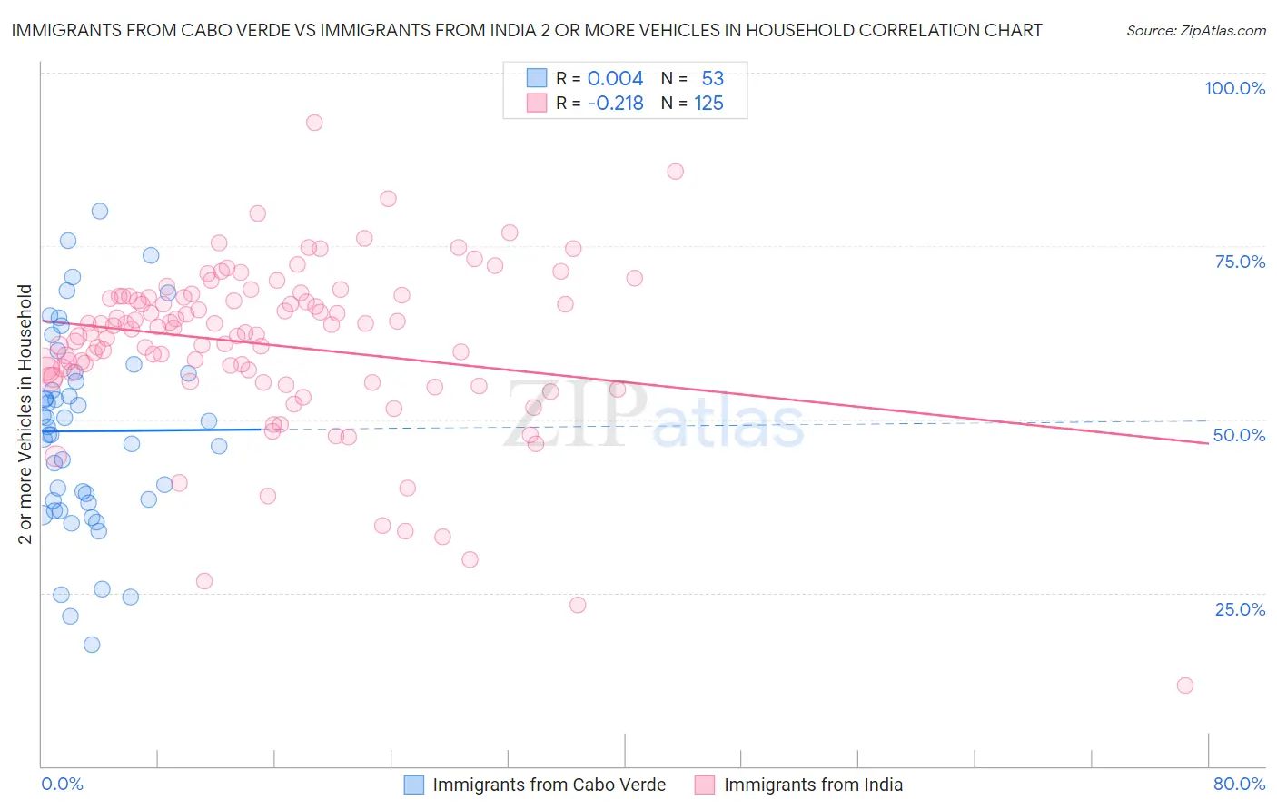 Immigrants from Cabo Verde vs Immigrants from India 2 or more Vehicles in Household