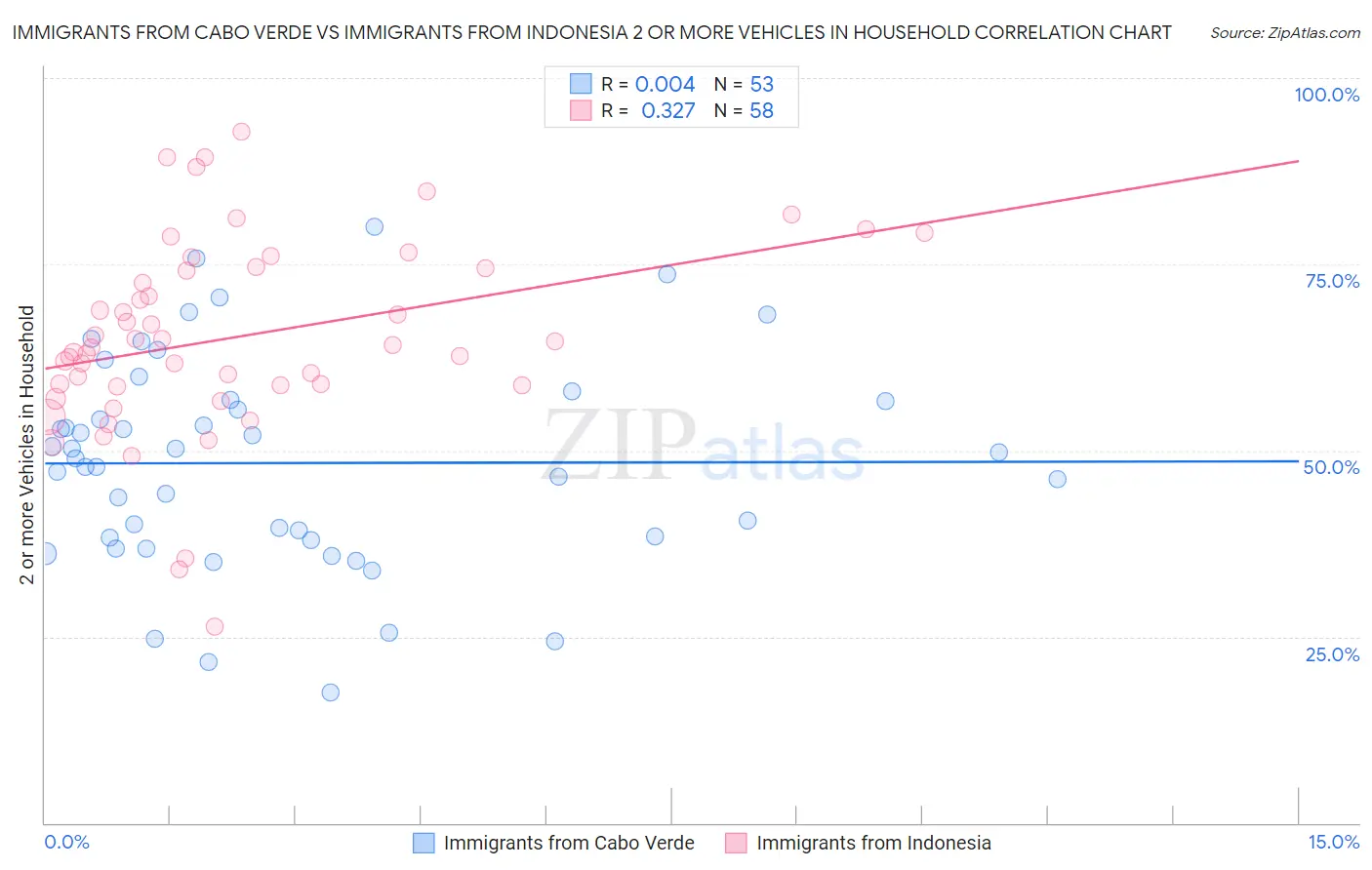 Immigrants from Cabo Verde vs Immigrants from Indonesia 2 or more Vehicles in Household