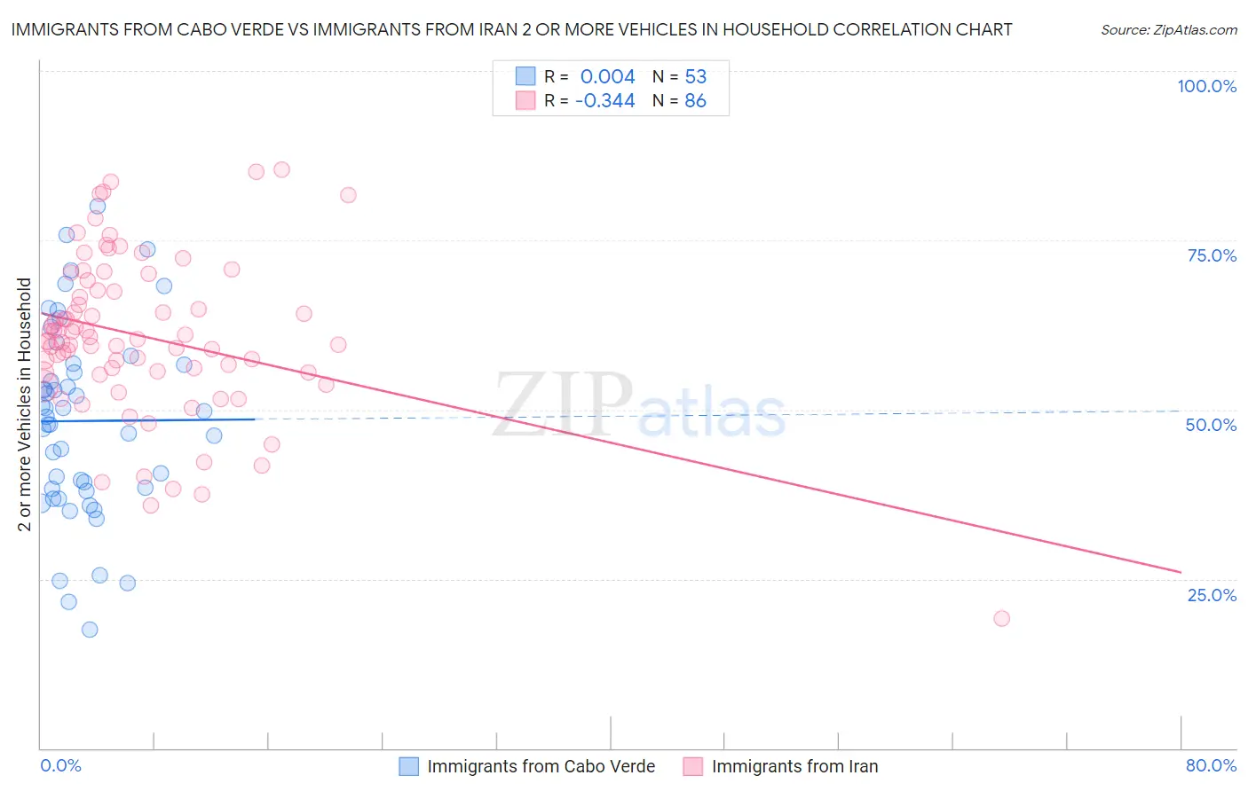 Immigrants from Cabo Verde vs Immigrants from Iran 2 or more Vehicles in Household