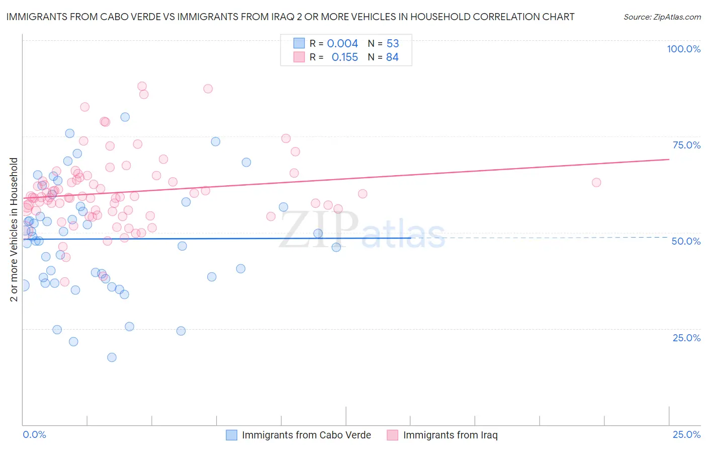 Immigrants from Cabo Verde vs Immigrants from Iraq 2 or more Vehicles in Household