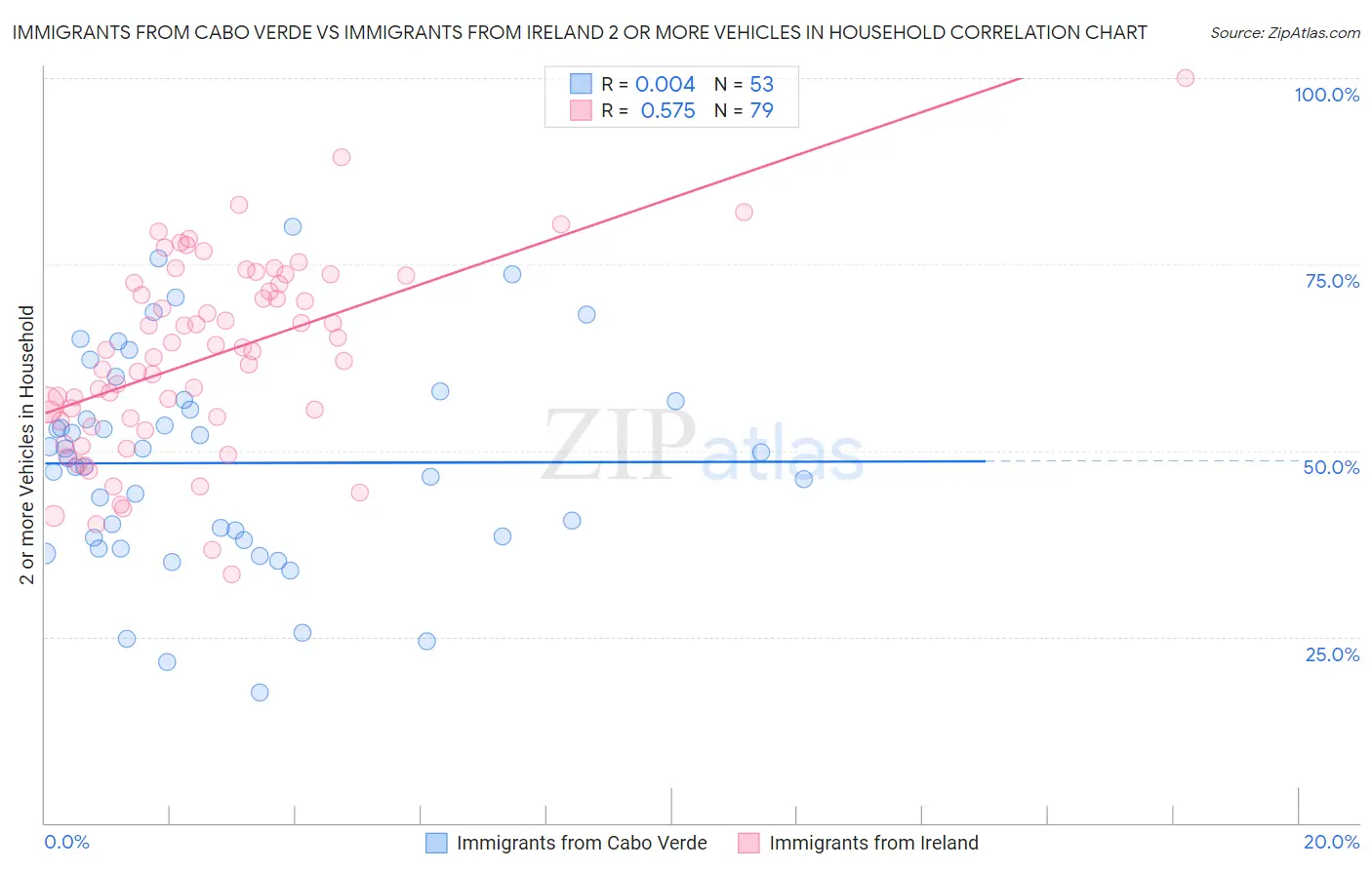 Immigrants from Cabo Verde vs Immigrants from Ireland 2 or more Vehicles in Household
