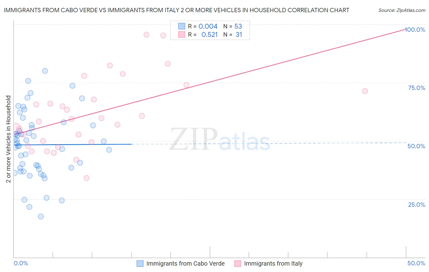 Immigrants from Cabo Verde vs Immigrants from Italy 2 or more Vehicles in Household