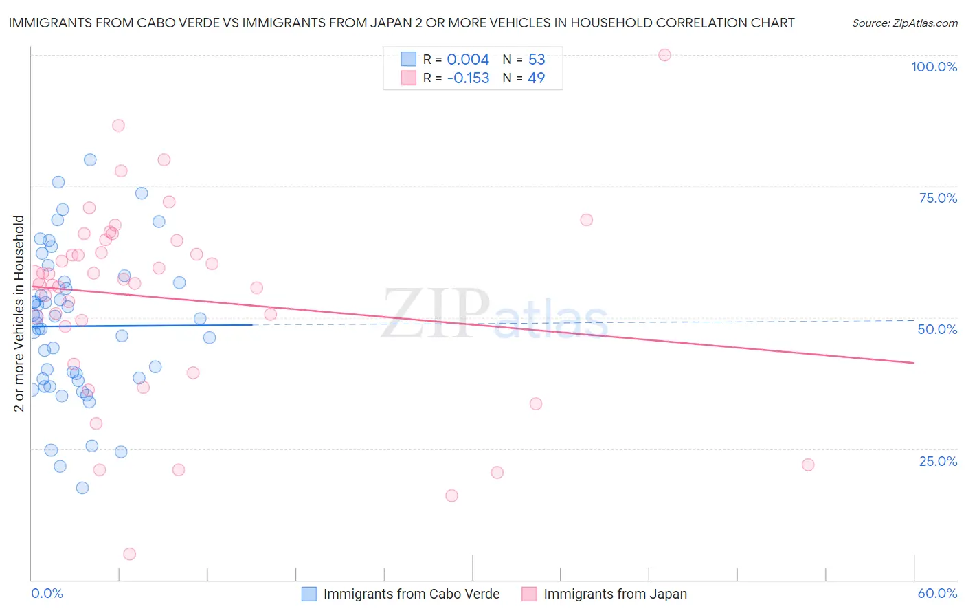 Immigrants from Cabo Verde vs Immigrants from Japan 2 or more Vehicles in Household