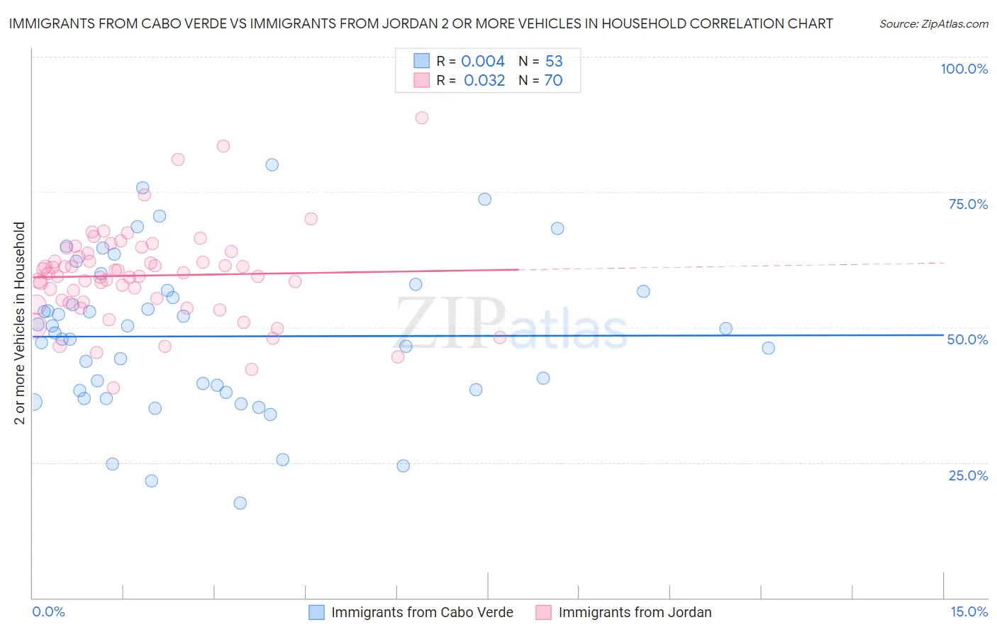 Immigrants from Cabo Verde vs Immigrants from Jordan 2 or more Vehicles in Household