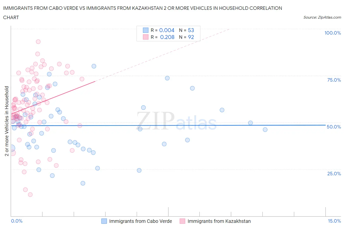 Immigrants from Cabo Verde vs Immigrants from Kazakhstan 2 or more Vehicles in Household