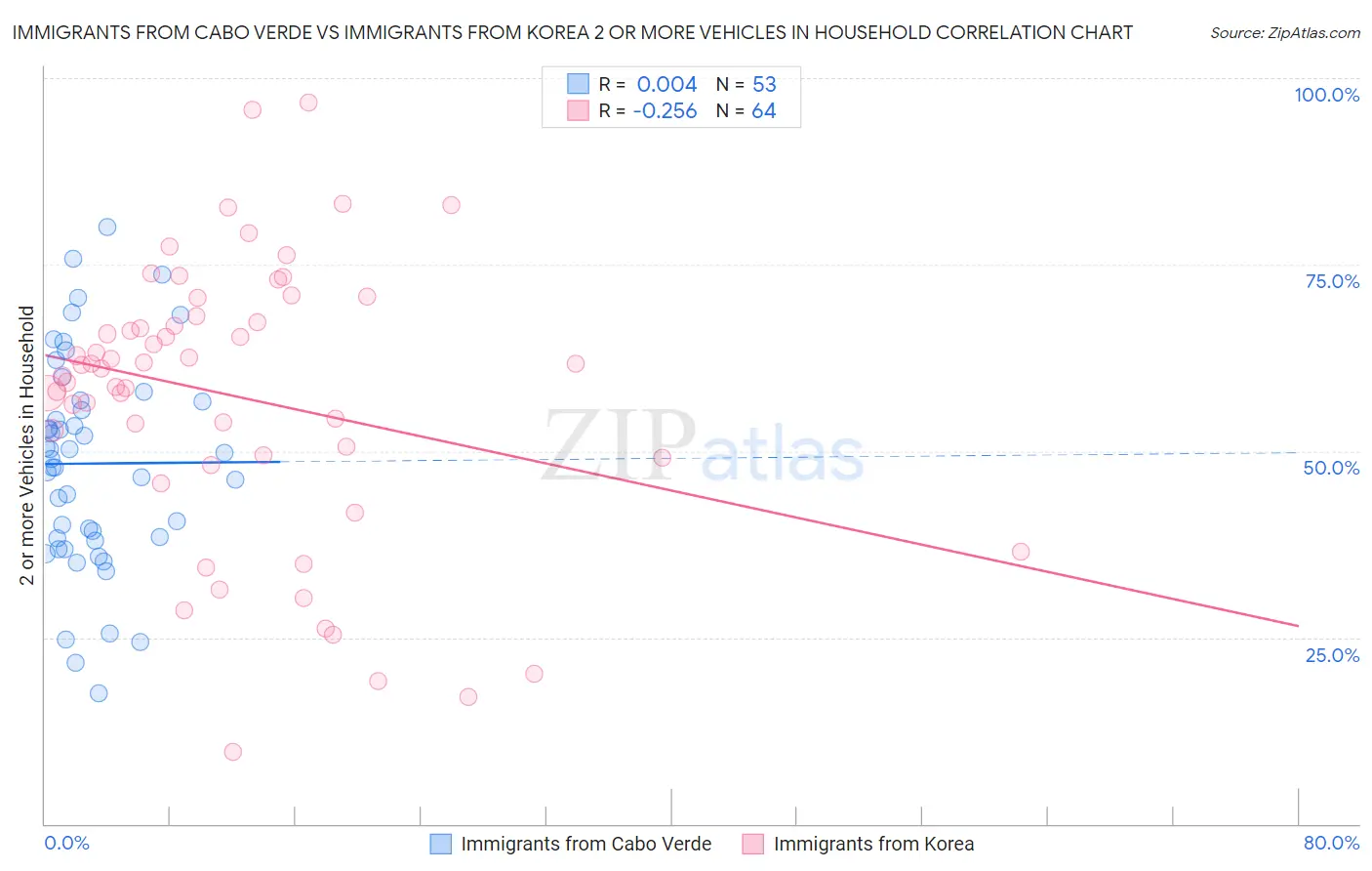 Immigrants from Cabo Verde vs Immigrants from Korea 2 or more Vehicles in Household