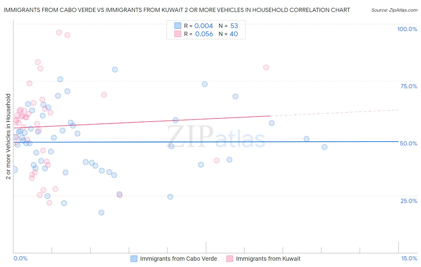 Immigrants from Cabo Verde vs Immigrants from Kuwait 2 or more Vehicles in Household