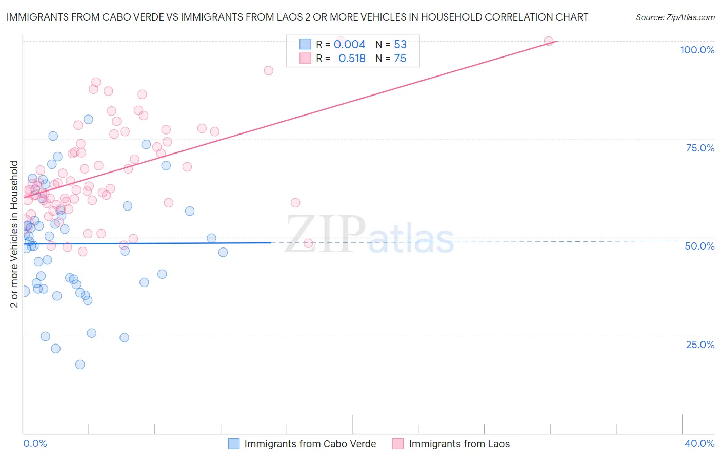 Immigrants from Cabo Verde vs Immigrants from Laos 2 or more Vehicles in Household