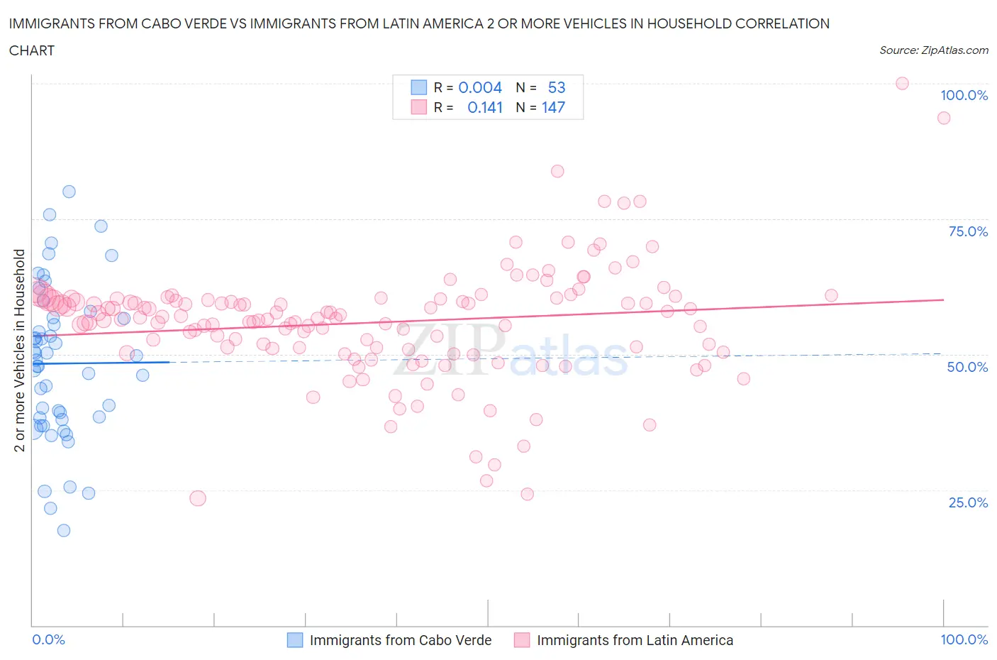 Immigrants from Cabo Verde vs Immigrants from Latin America 2 or more Vehicles in Household