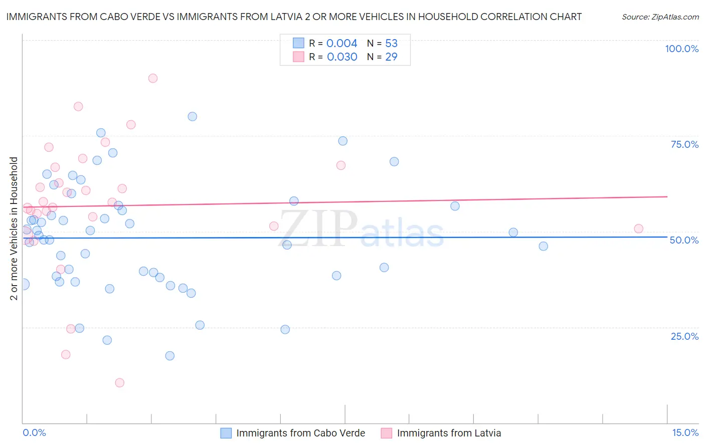 Immigrants from Cabo Verde vs Immigrants from Latvia 2 or more Vehicles in Household