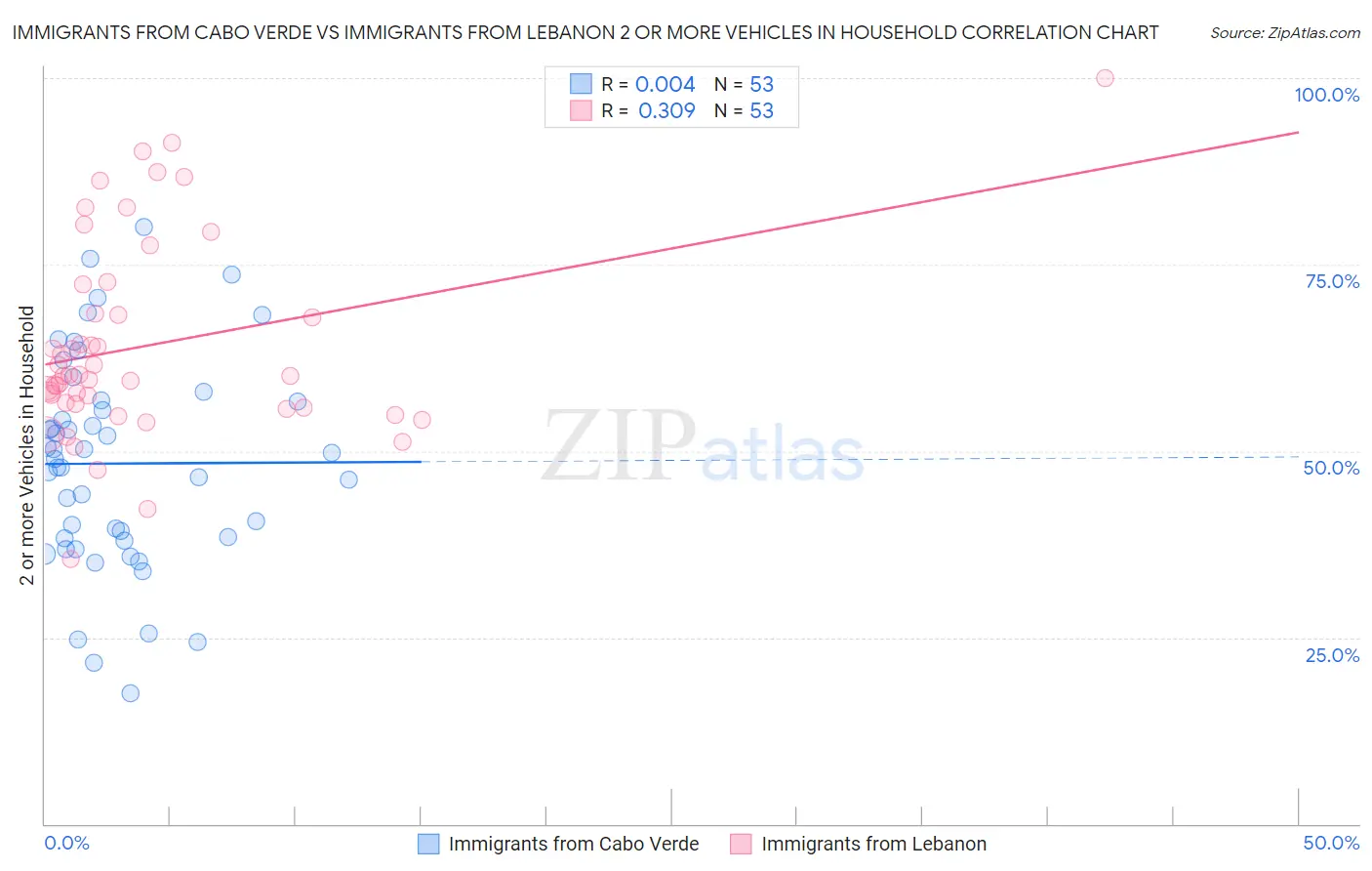 Immigrants from Cabo Verde vs Immigrants from Lebanon 2 or more Vehicles in Household