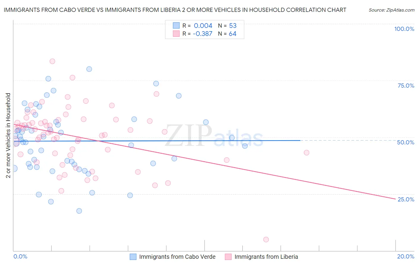 Immigrants from Cabo Verde vs Immigrants from Liberia 2 or more Vehicles in Household