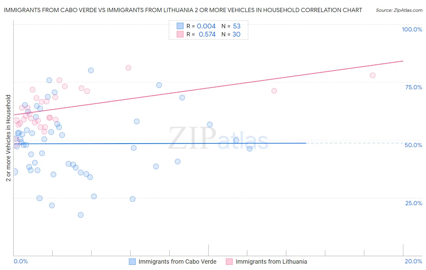 Immigrants from Cabo Verde vs Immigrants from Lithuania 2 or more Vehicles in Household