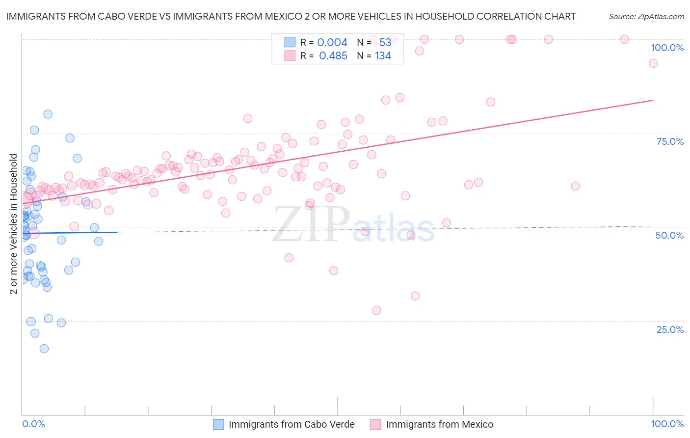 Immigrants from Cabo Verde vs Immigrants from Mexico 2 or more Vehicles in Household