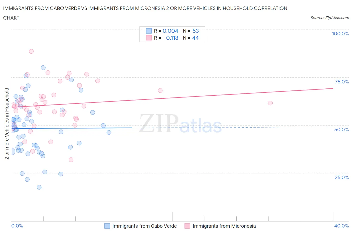 Immigrants from Cabo Verde vs Immigrants from Micronesia 2 or more Vehicles in Household