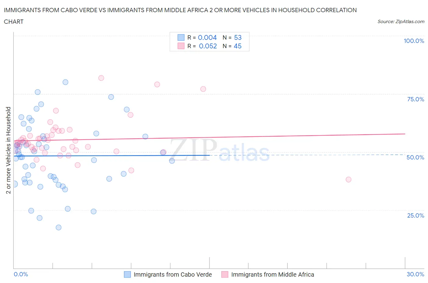 Immigrants from Cabo Verde vs Immigrants from Middle Africa 2 or more Vehicles in Household