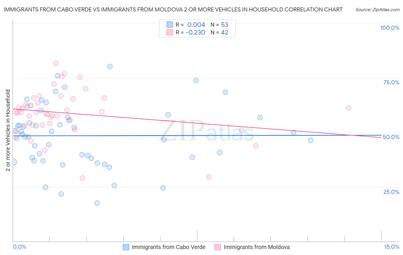 Immigrants from Cabo Verde vs Immigrants from Moldova 2 or more Vehicles in Household