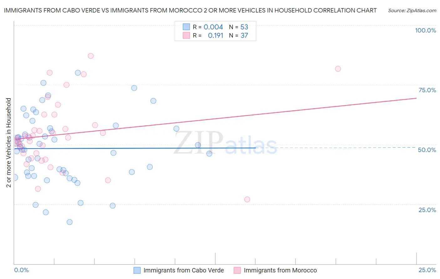 Immigrants from Cabo Verde vs Immigrants from Morocco 2 or more Vehicles in Household