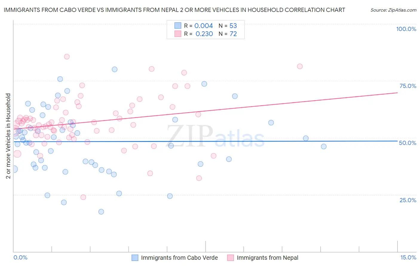 Immigrants from Cabo Verde vs Immigrants from Nepal 2 or more Vehicles in Household