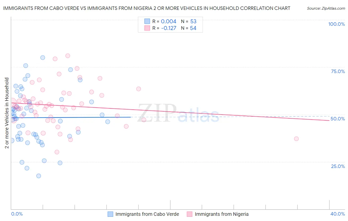 Immigrants from Cabo Verde vs Immigrants from Nigeria 2 or more Vehicles in Household