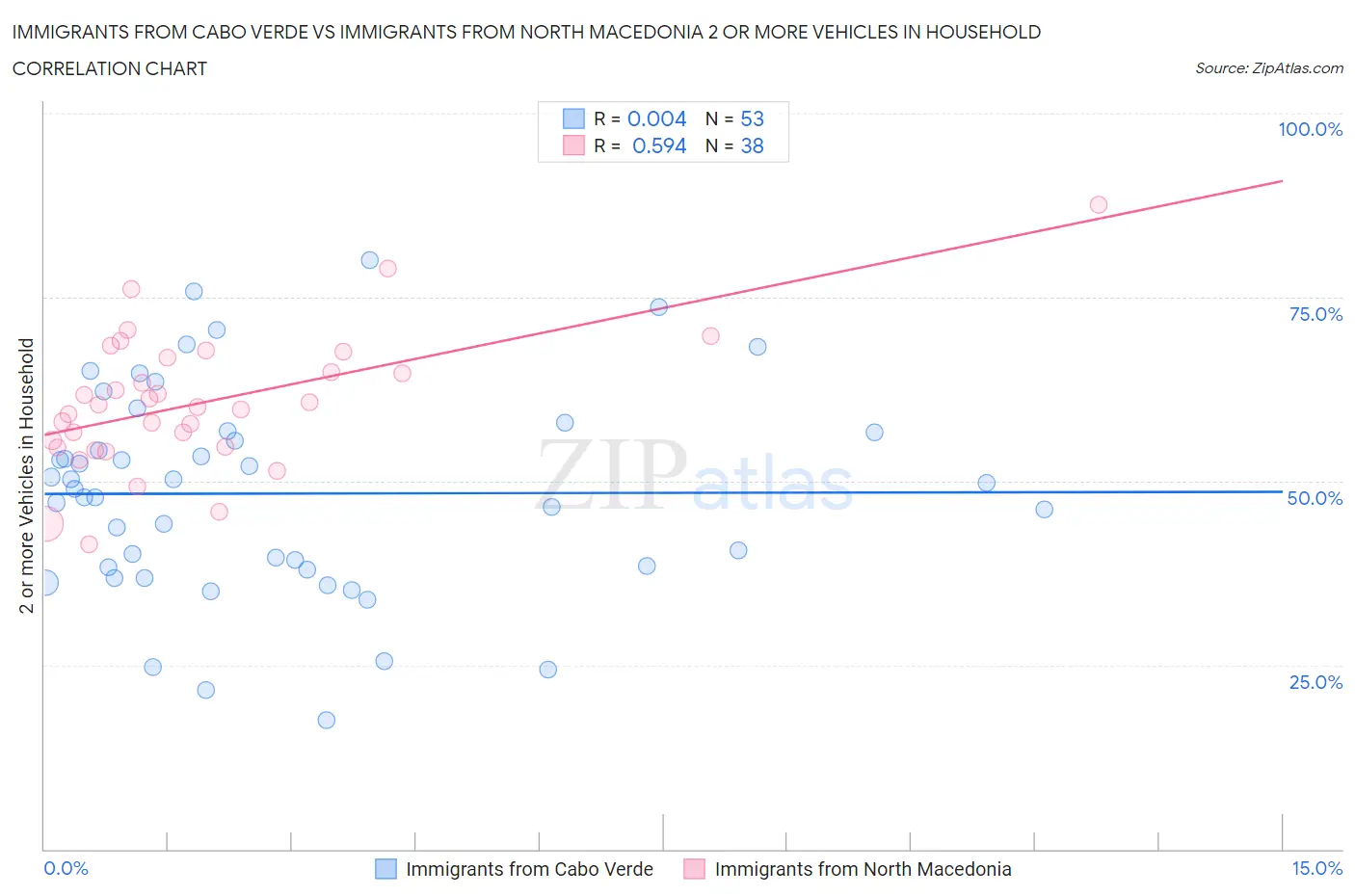 Immigrants from Cabo Verde vs Immigrants from North Macedonia 2 or more Vehicles in Household