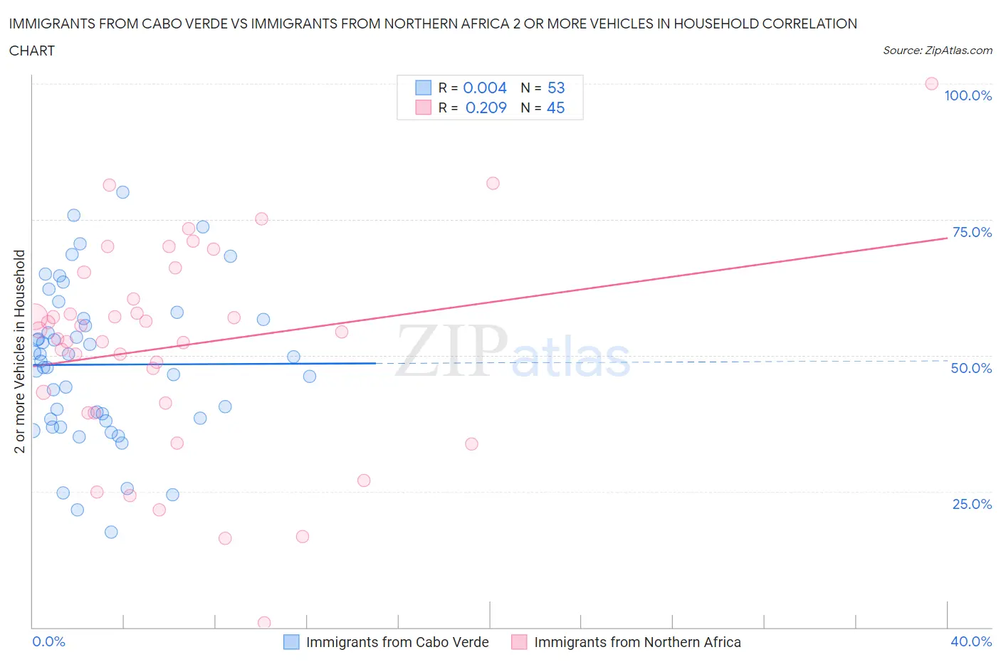 Immigrants from Cabo Verde vs Immigrants from Northern Africa 2 or more Vehicles in Household