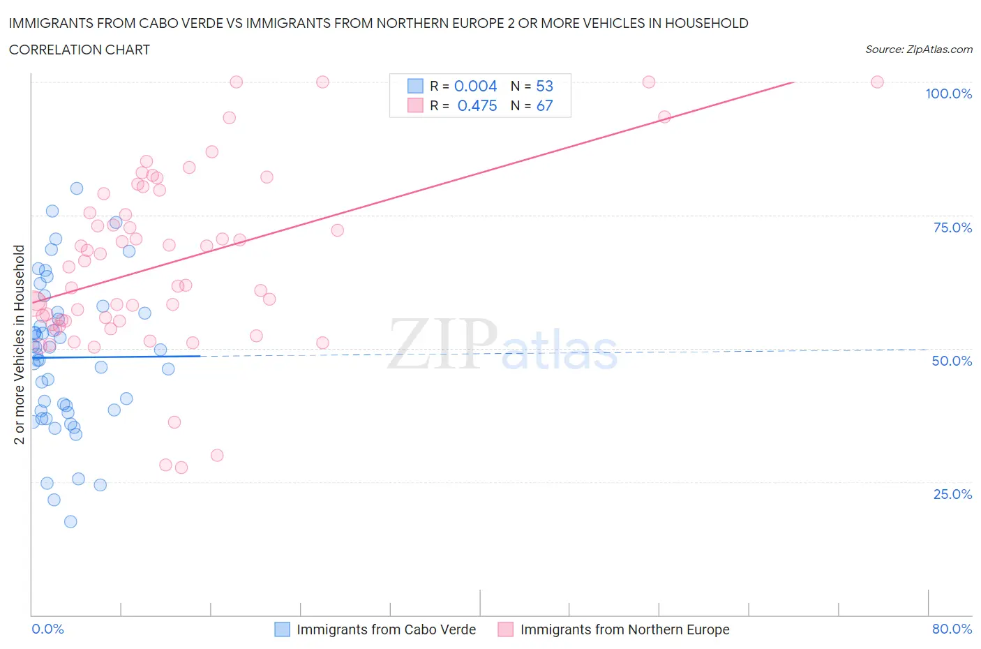 Immigrants from Cabo Verde vs Immigrants from Northern Europe 2 or more Vehicles in Household