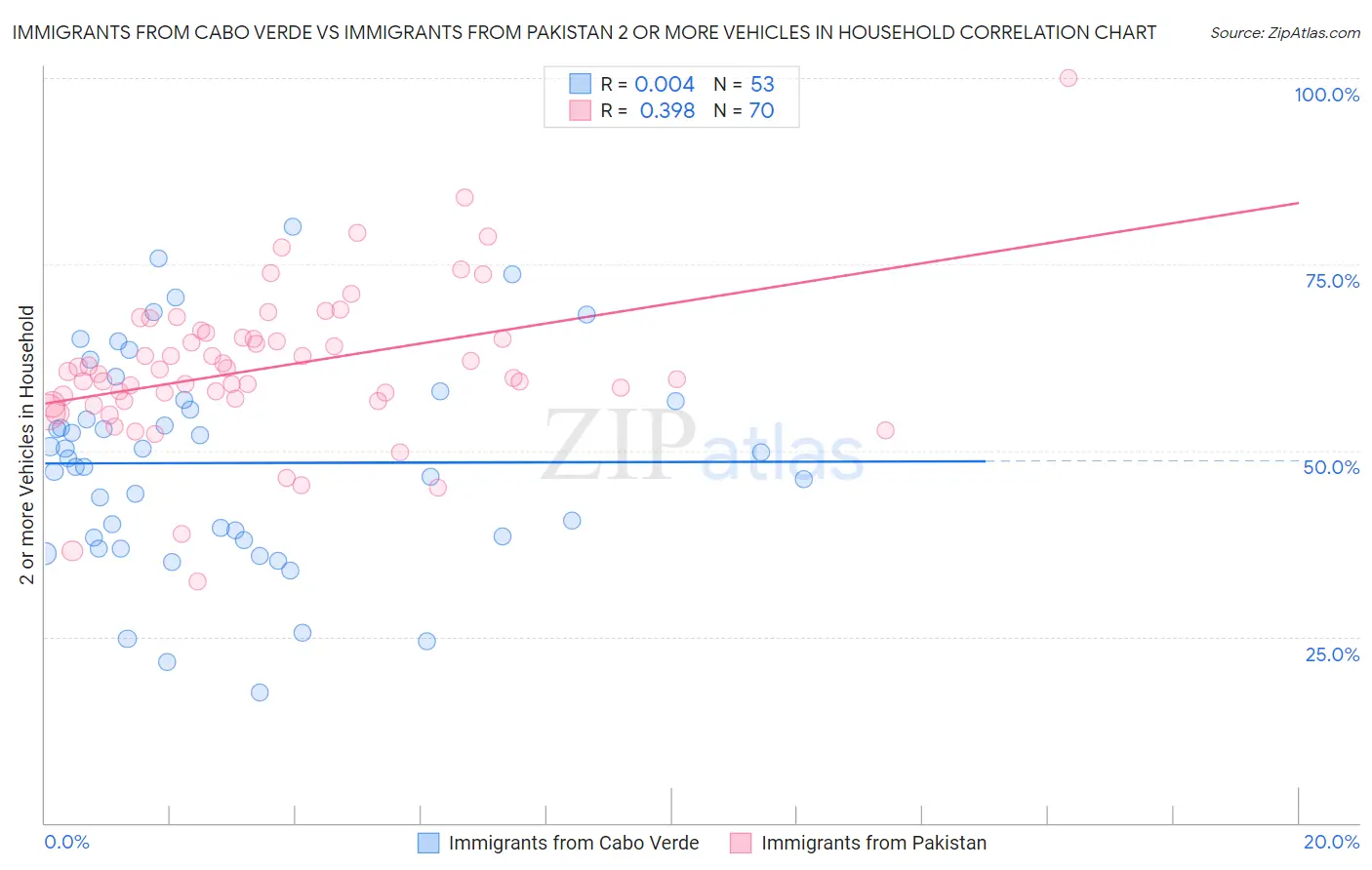 Immigrants from Cabo Verde vs Immigrants from Pakistan 2 or more Vehicles in Household