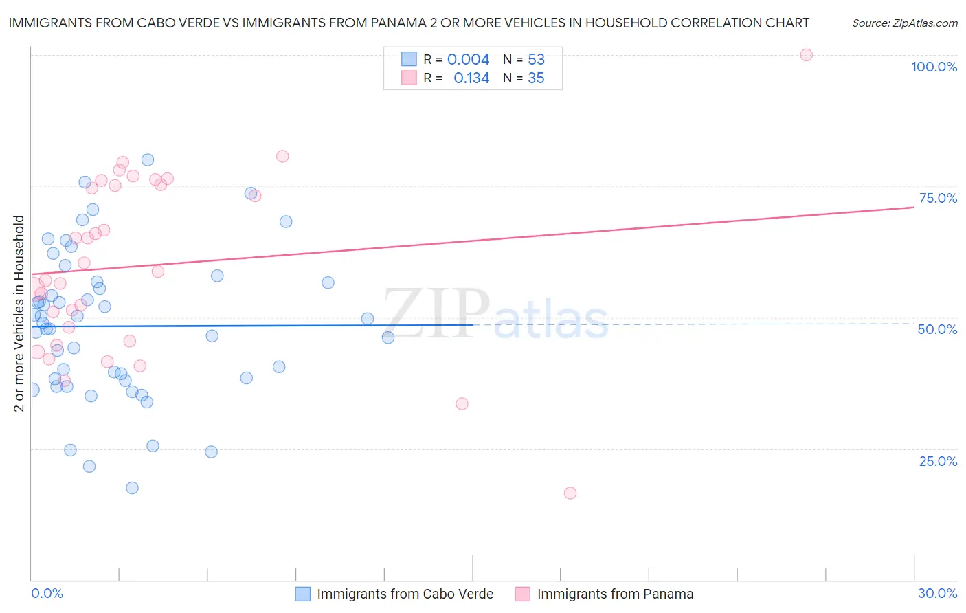 Immigrants from Cabo Verde vs Immigrants from Panama 2 or more Vehicles in Household