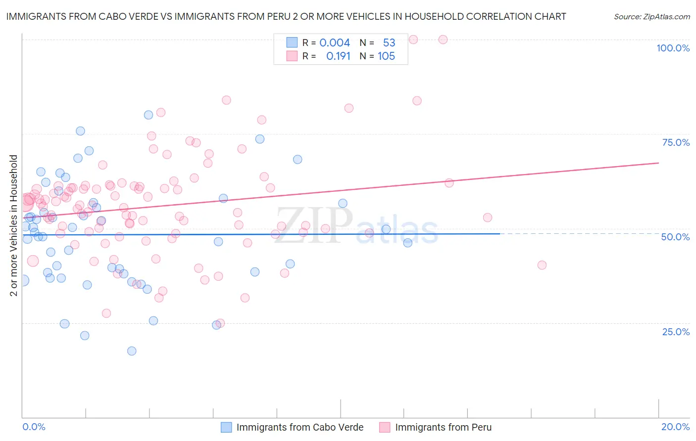 Immigrants from Cabo Verde vs Immigrants from Peru 2 or more Vehicles in Household